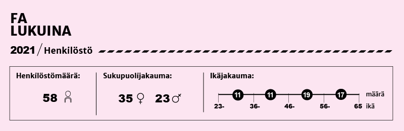 FA henkilöstö 2021