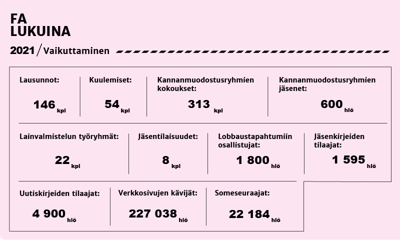 FA lukuina 2021