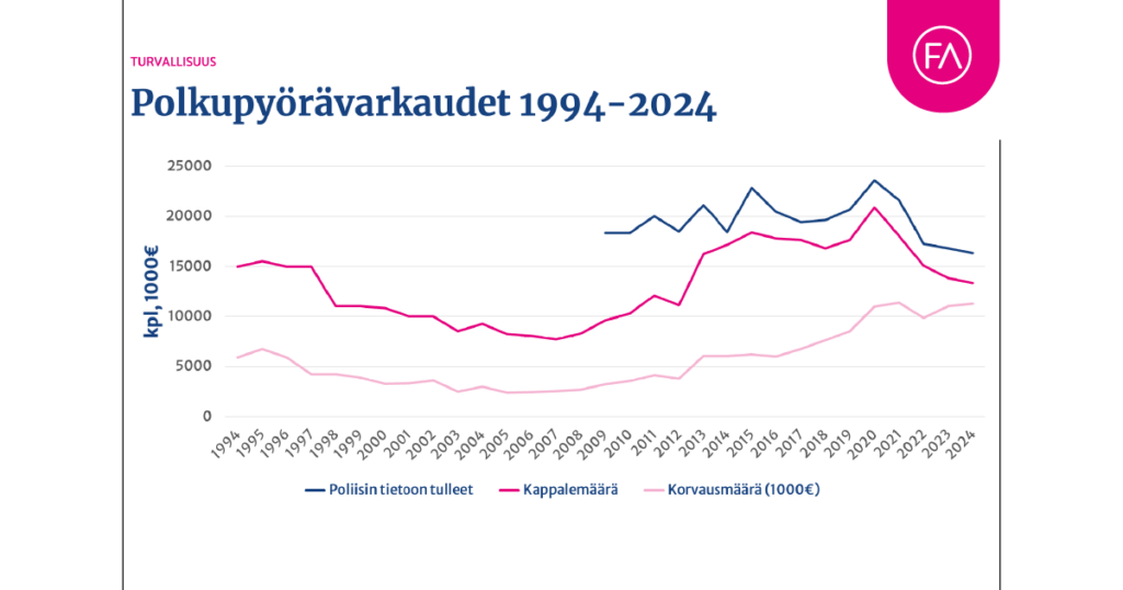Pyörävarkaustilasto