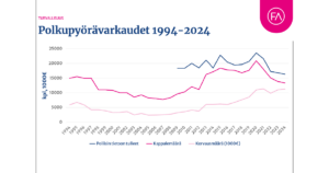 Pyörävarkaustilasto