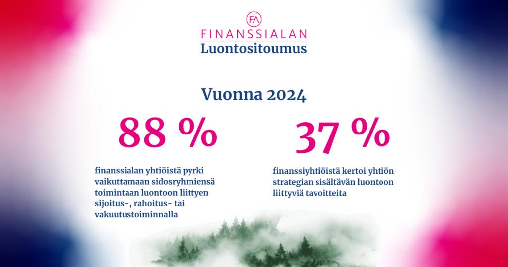 Finanssialan yhtiöistä 88 prosentti pyrki vaikuttamaan sidosryhmiensä toimintaan luontoon liittyen sijoitus-, rahoitus- tai vakuutustoiminnalla. 37 prosenttia finanssiyhtiöistä kertoi yhtiön strategian sisältävän luontoon liittyviä tavoitteita.