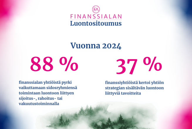 Finanssialan yhtiöistä 88 prosentti pyrki vaikuttamaan sidosryhmiensä toimintaan luontoon liittyen sijoitus-, rahoitus- tai vakuutustoiminnalla. 37 prosenttia finanssiyhtiöistä kertoi yhtiön strategian sisältävän luontoon liittyviä tavoitteita.