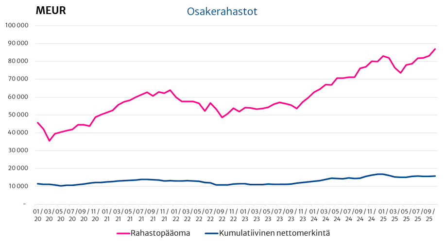 Osakerahastojen pääoman kehitys