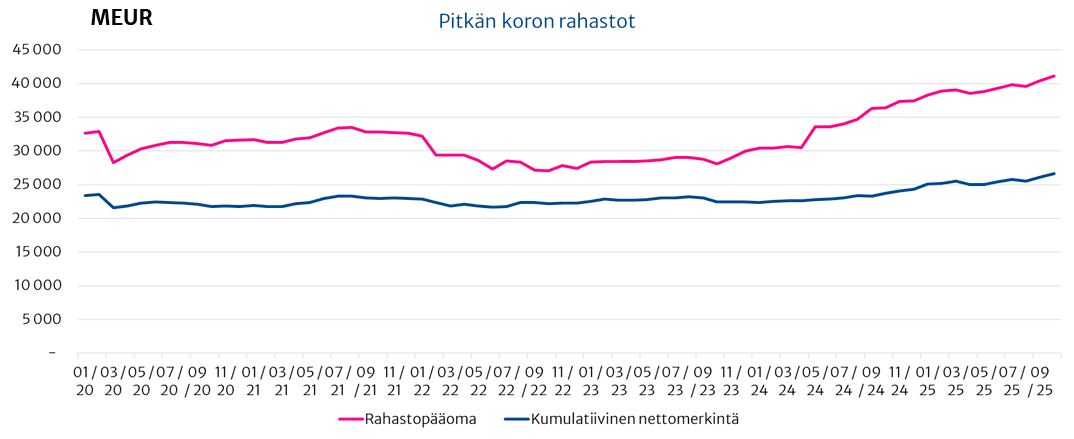 Graafi pitkän koron rahastojen pääoman kehityksestä