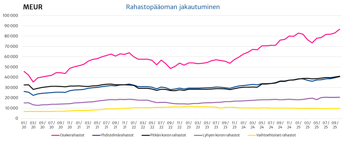 Graafi rahastopääoman jakautumisesta