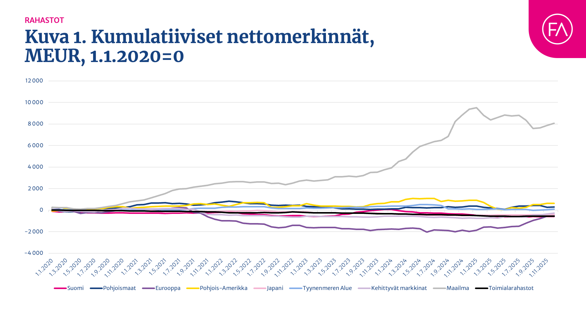 Käyrä rahastojen kumulatiivisista nettomerkinnöistä 2020-2025