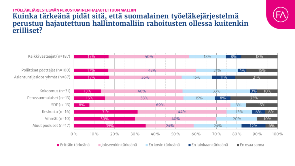 Kyselyn puoluejakauma